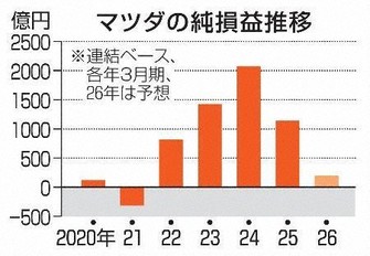 マツダ、2026年3月期の純利益83％減の見通し　主因はトランプ関税