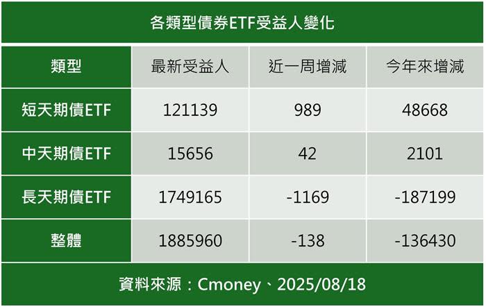 債券ETF受益人長債減、短債增