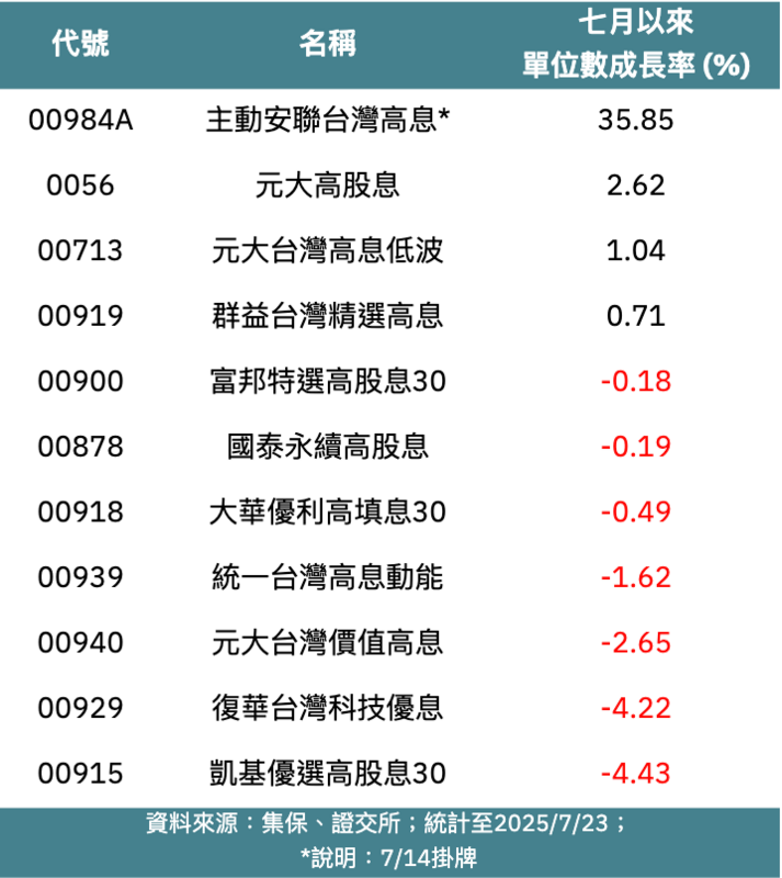 七月以來，高股息主、被動式ETF之單位數成長率