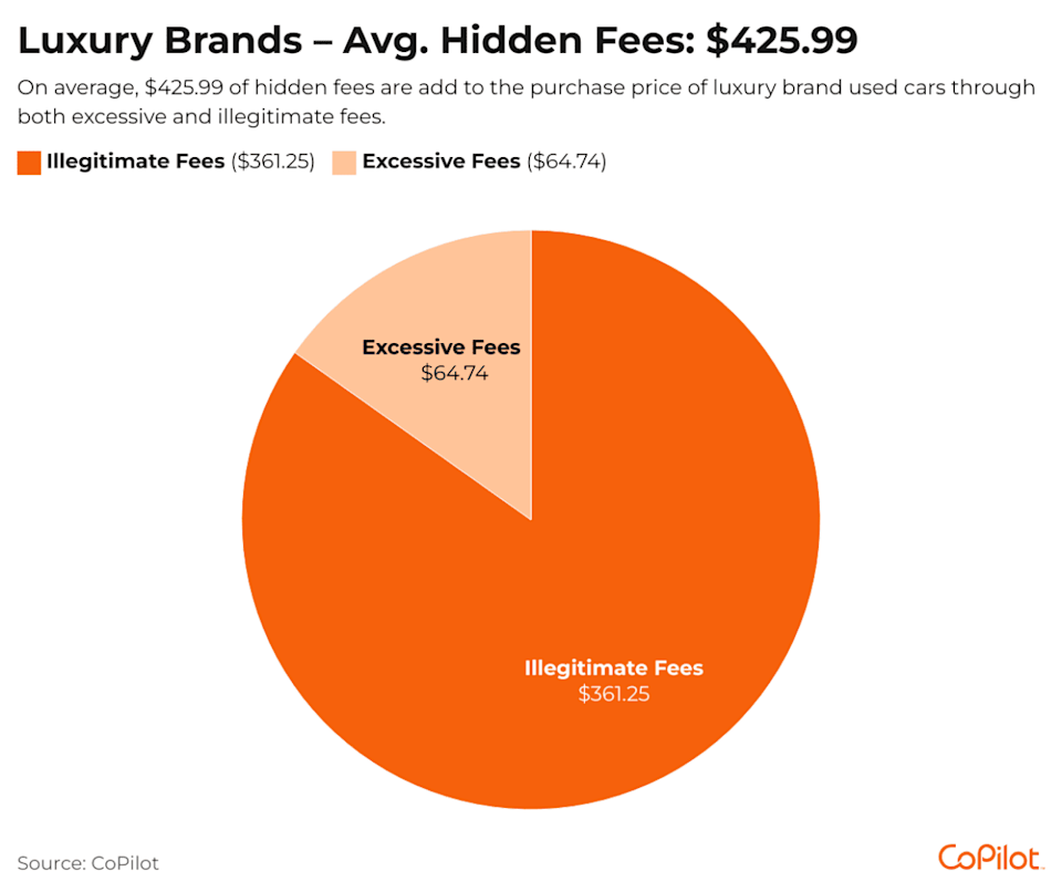 Pie chart showing percentage of average hidden fees for luxury brands. - CoPilot