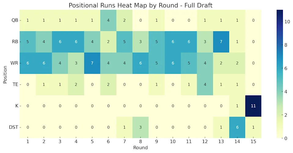 Number of positions selected by round