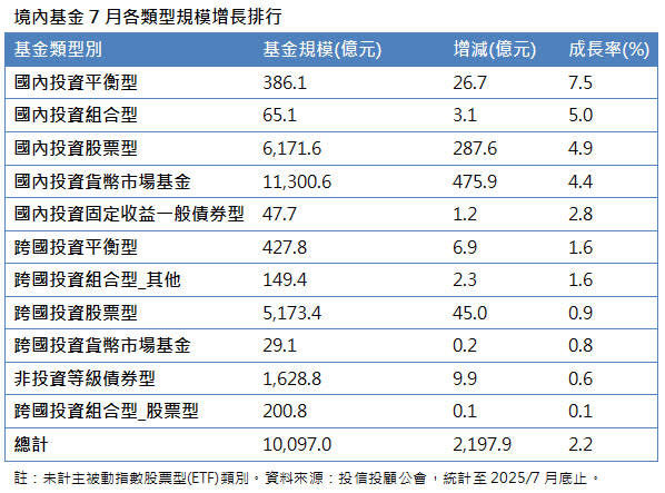 新高行情居高思危 台股平衡型基金7月規模增7.5%