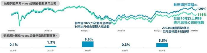 富邦優選收益傘型基金：掌握債市轉折點