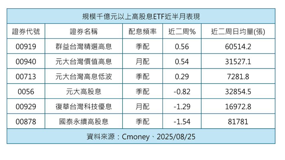 高股息ETF抗震 3檔規模破千億高股息ETF繳出正報酬