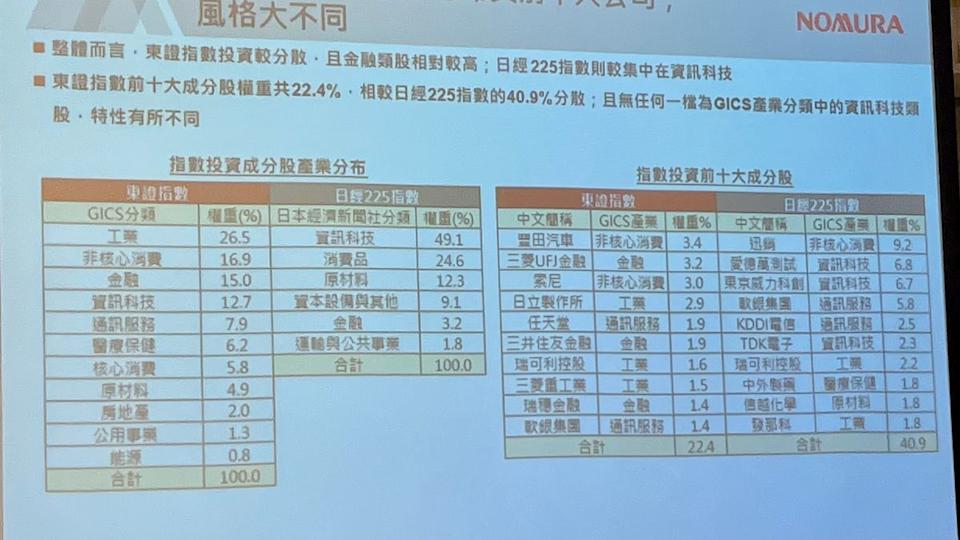 東證指數採取市值加權計算指數，是投資人用來參與日本股市整體趨勢的重要指標。（林彥呈攝）