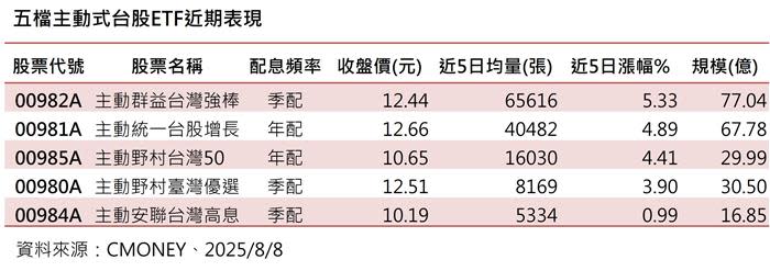 台股主動式ETF熱 00982A首配8%最吸睛