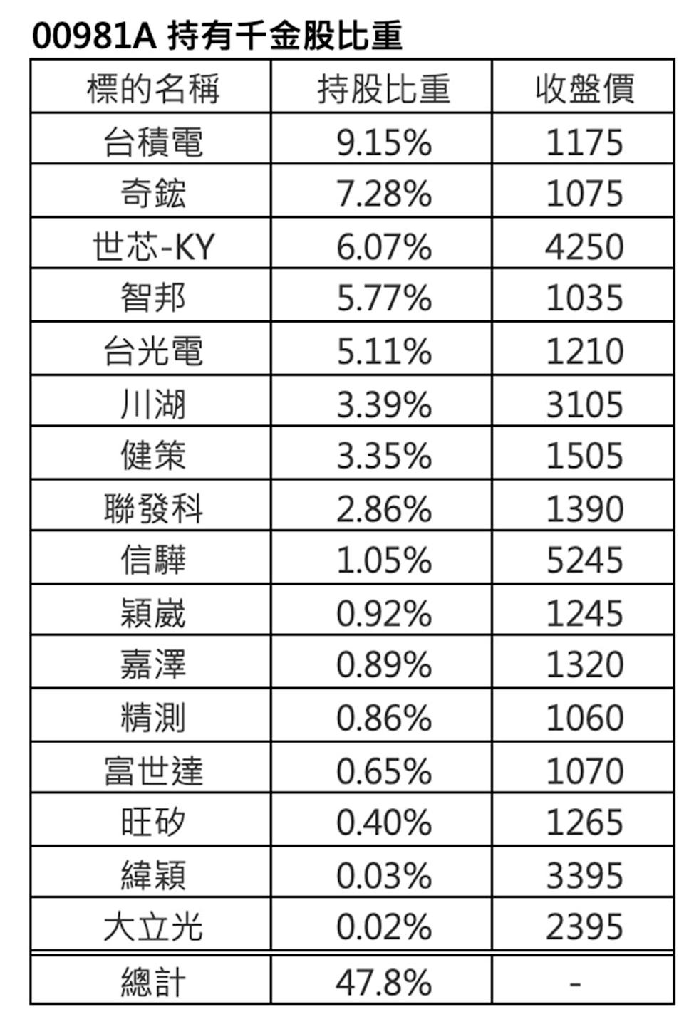 00981A承載台灣味的ETF 為你的投資注入台灣感性