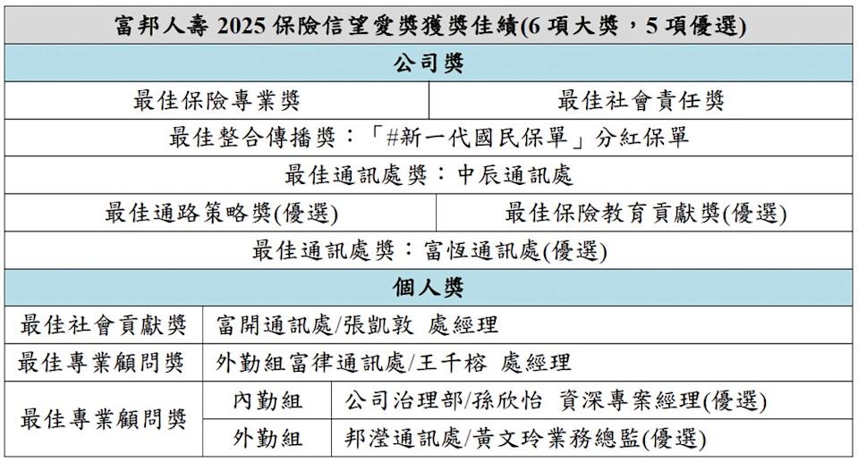 富邦人壽2025保險信望愛獎獲獎佳績（6項大獎，5項優選）。圖片來源/業者提供