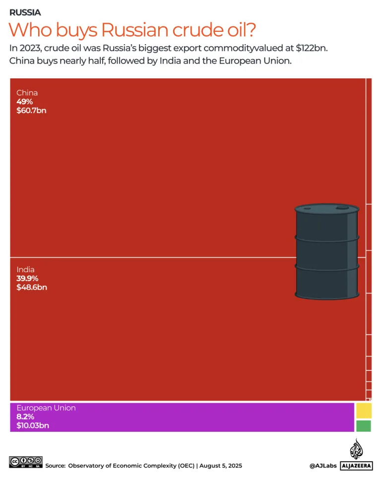 INTERACTIVE-Who buys Russian crude oil - August 5, 2025-1754385618