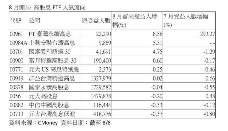 預約下個月被錢香醒！月配息ETF 00961年化配息率10% 入手價僅9字頭