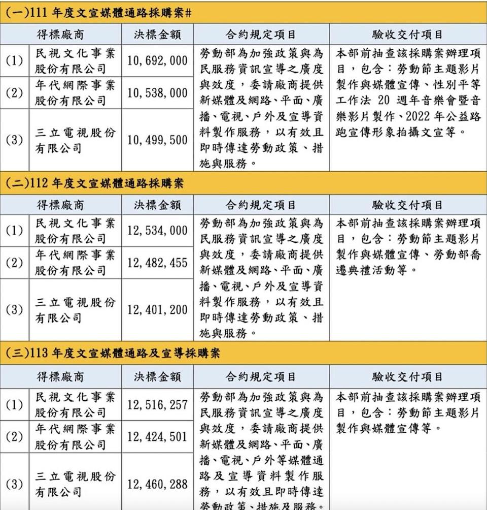王鴻薇再揭就安基金標案 連3年給綠媒
