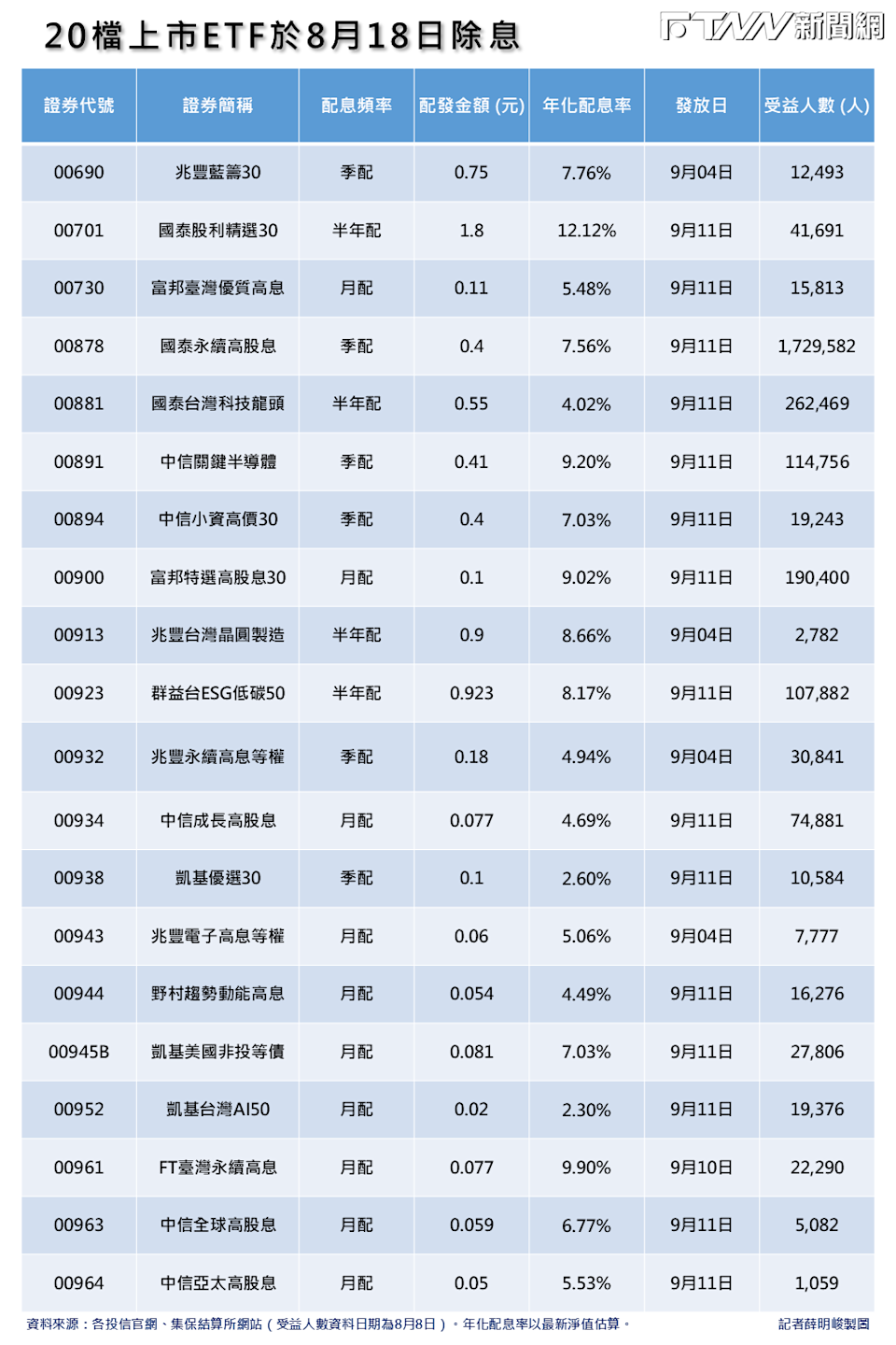 20檔上市ETF將於下周一除息，今日為最後買進日，其中國泰股利精選30（00701）年化配息率逾12%最亮眼、新竄出的黑馬FT臺灣永續高息（00961）年化配息率也有9.9%。