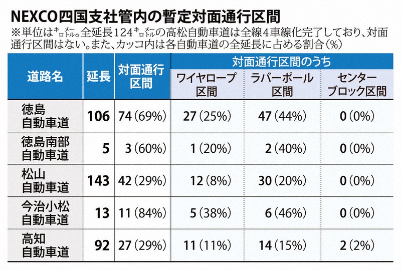 NEXCO四国支社管内の暫定対面通行区間