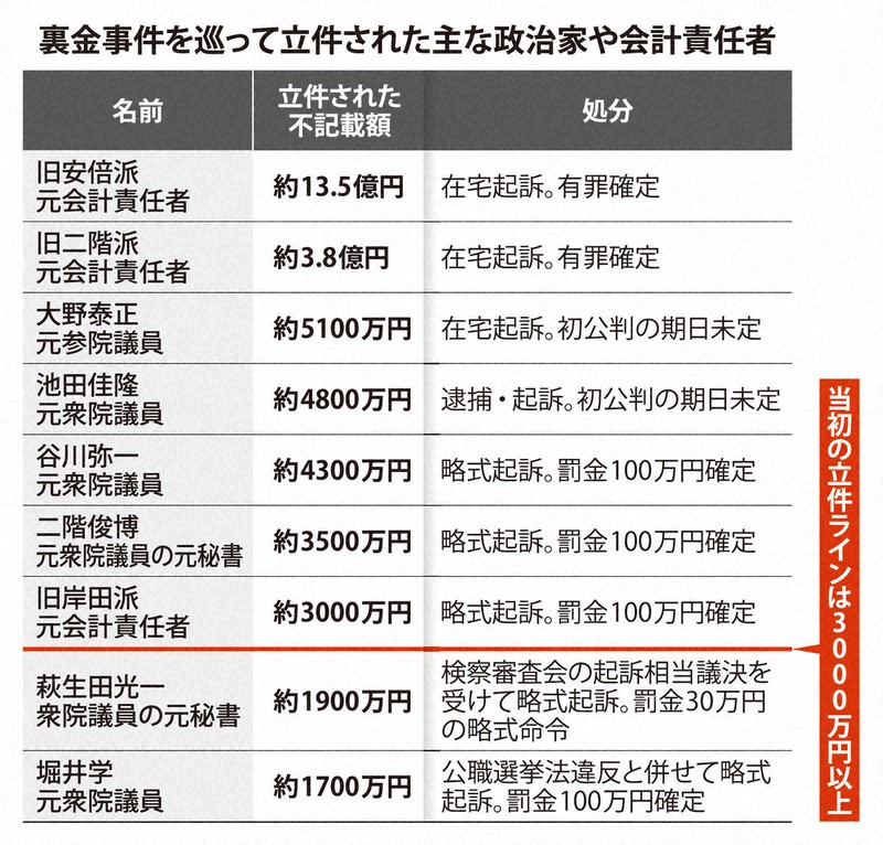 「立件ライン」3000万円から低下、今後の捜査に影響か　裏金事件