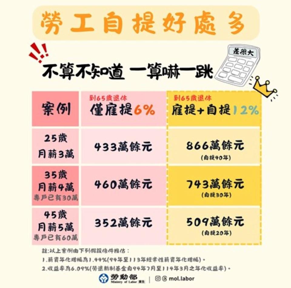 25歲月薪3萬「勞退自提6％」！退休金翻倍變800萬 網卻戰翻：不如0050