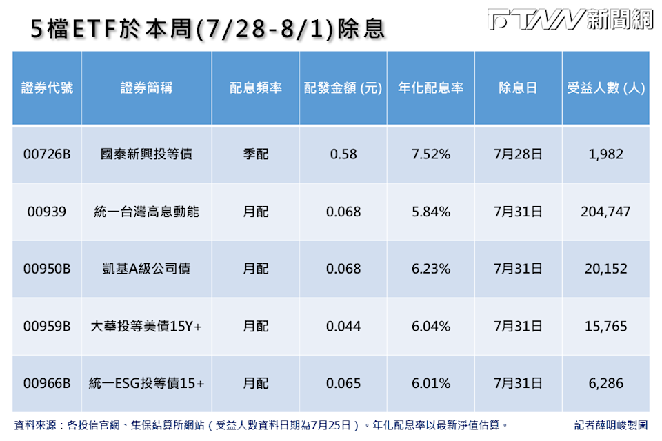 包括統一台灣高息動能（00939）等5檔ETF將於本周除息，其中國泰新興投等債（00726B）年化配息率約7.52%最高。（圖／薛明峻製）