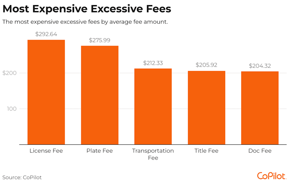 Data chart showing the most expensive excessive fees. - CoPilot