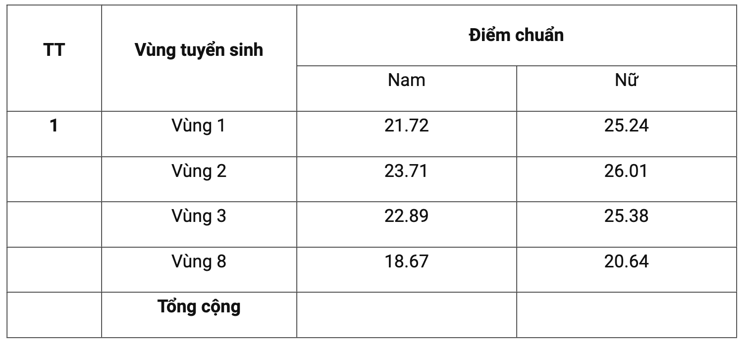 Điểm chuẩn Học viện Cảnh sát nhân dân cao nhất 26,01