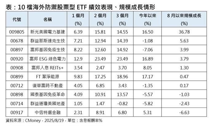 電力公用事業抗跌 新「防禦成長型」ETF看俏