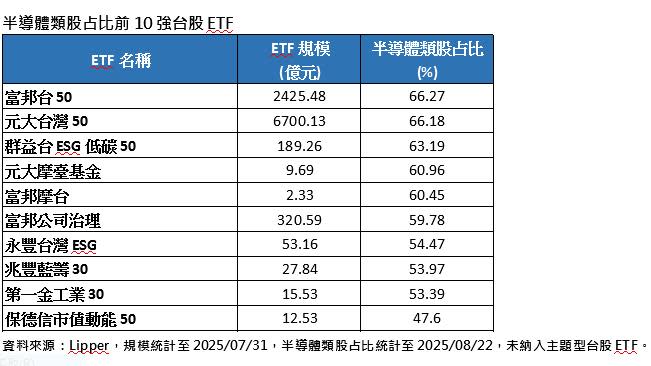 含積量就是含金量？ 這些ETF沾光排行榜出列