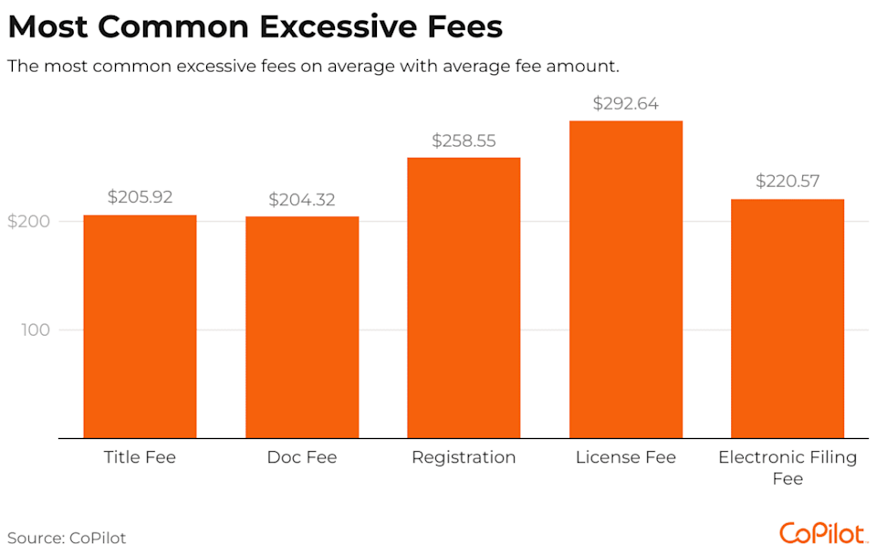 Data chart showing the most common excessive fees. - CoPilot
