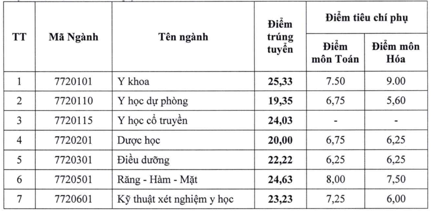 Điểm chuẩn vào Trường Đại học Y Dược Hải Phòng cao nhất 25,33