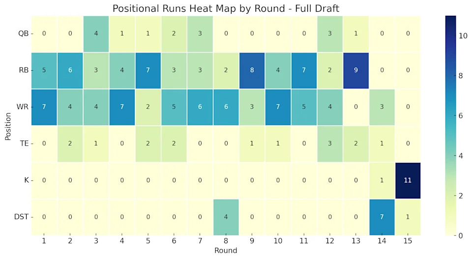 Number of positions selected in each round of the mock draft.