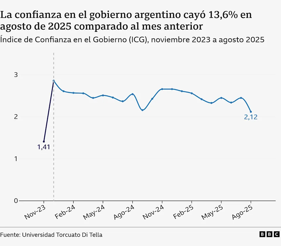 Una gráfica muestra un descenso de la confianza en el gobierno argentino en el último mes