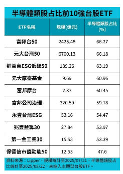 半導體類股占比前10強台股ETF