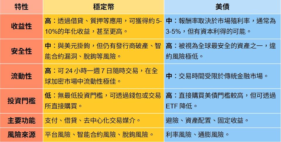 美債的春天來了嗎？該買穩定幣還是美債ETF？