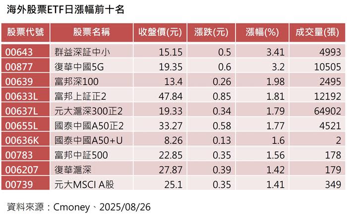 慢牛變快牛 陸股ETF績效長紅