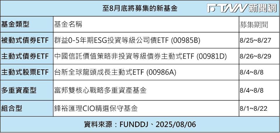 新基金募集熱潮不絕,統計至8月底將募集的基金共計有5檔。