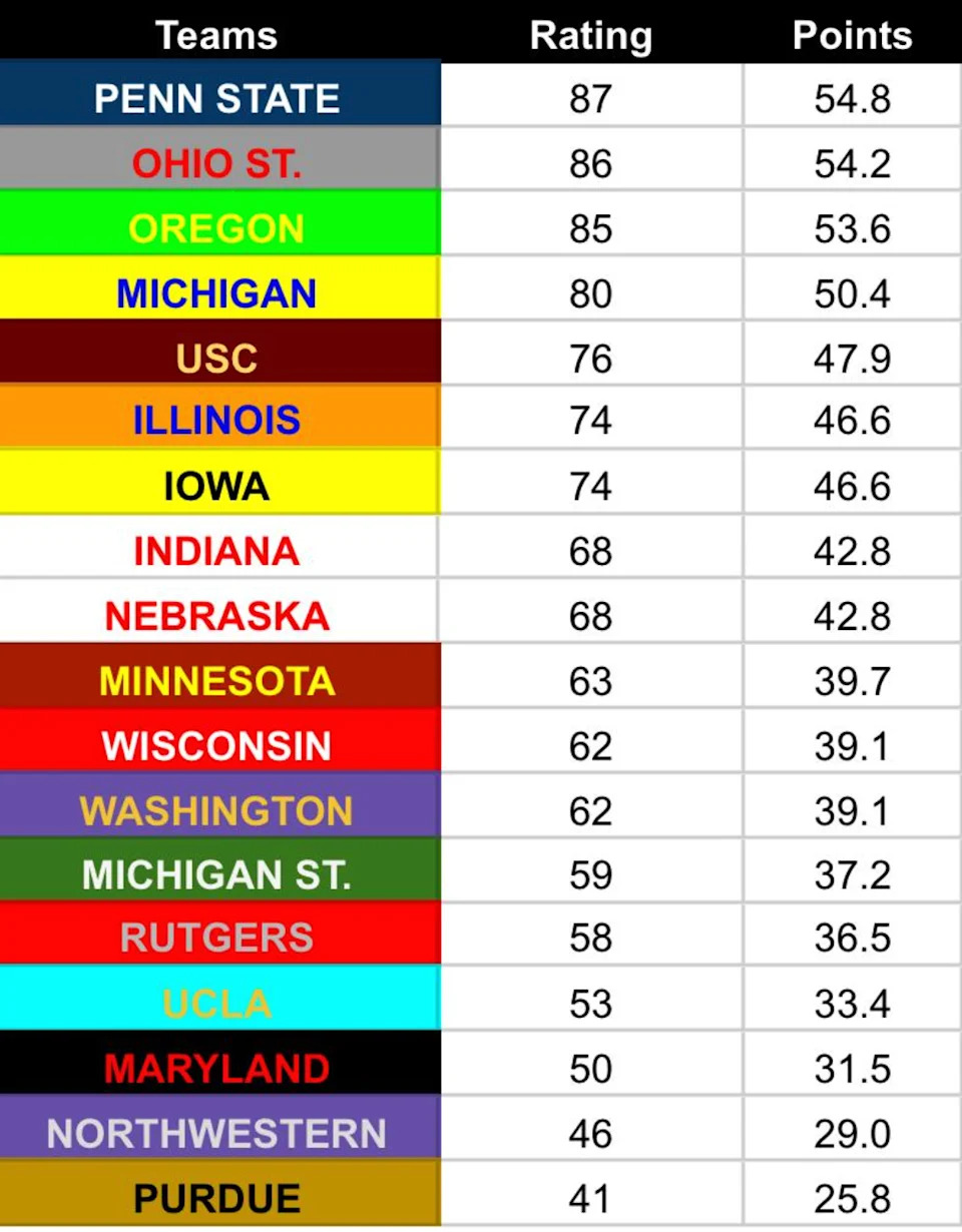 Market power ratings for every Big Ten Team