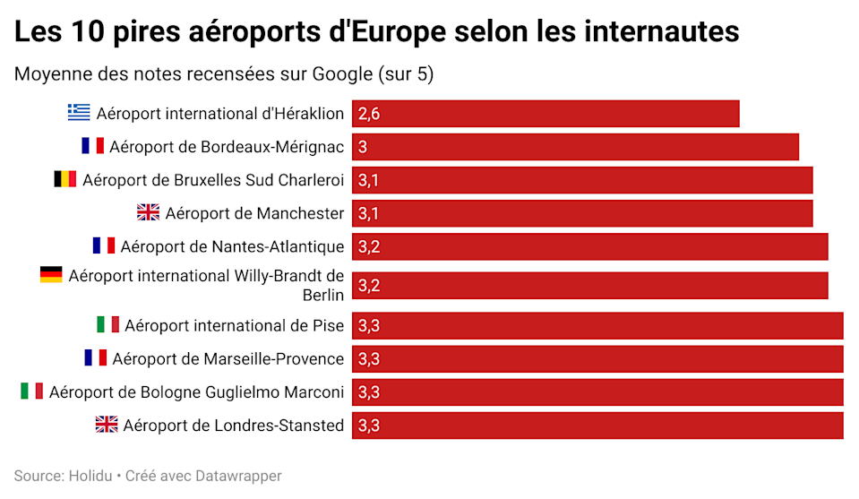Trois aéroports français dans le top 10 des pires d’Europe