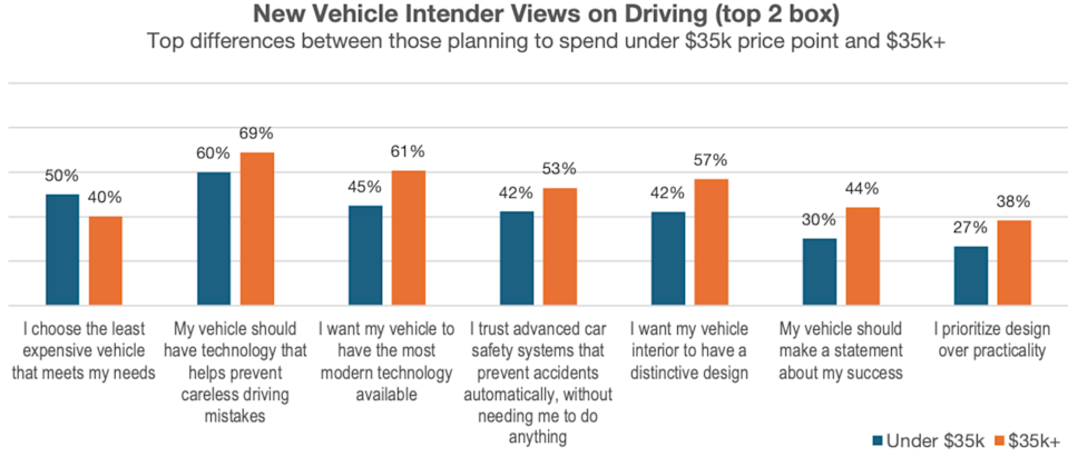 Graph showing new car buyers' priorities