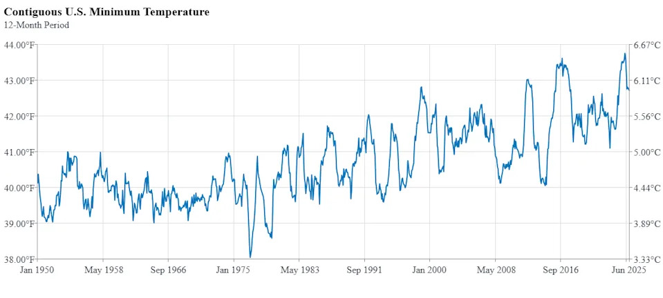 Overnight temperatures in the U.S. have been warming, especially since the 1990s, as shown on this graph from the National Centers for Environmental Information.