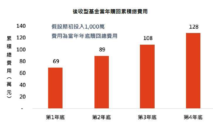 資料來源：「鉅亨買基金」整理。假設期初投入 1,000 萬，每年報酬率 10%，基金經理費用 1.5%，後收型則另含 4 年遞延手續費和每年 1% 分銷費，後收型基金假設於當年年底贖回。此資料僅為歷史數據模擬回測，不為未來投資獲利之保證，在不同指數走勢、比重與期間下，可能得到不同數據結果。投資人因不同時間進場，將有不同之投資績效，過去之績效亦不代表未來績效之保證。