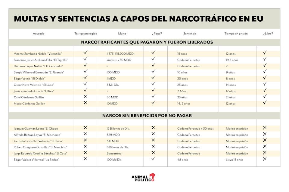 Dinero del narco: Estados Unidos va por ganancias de capos mexicanos a cambio de reducción de condenas