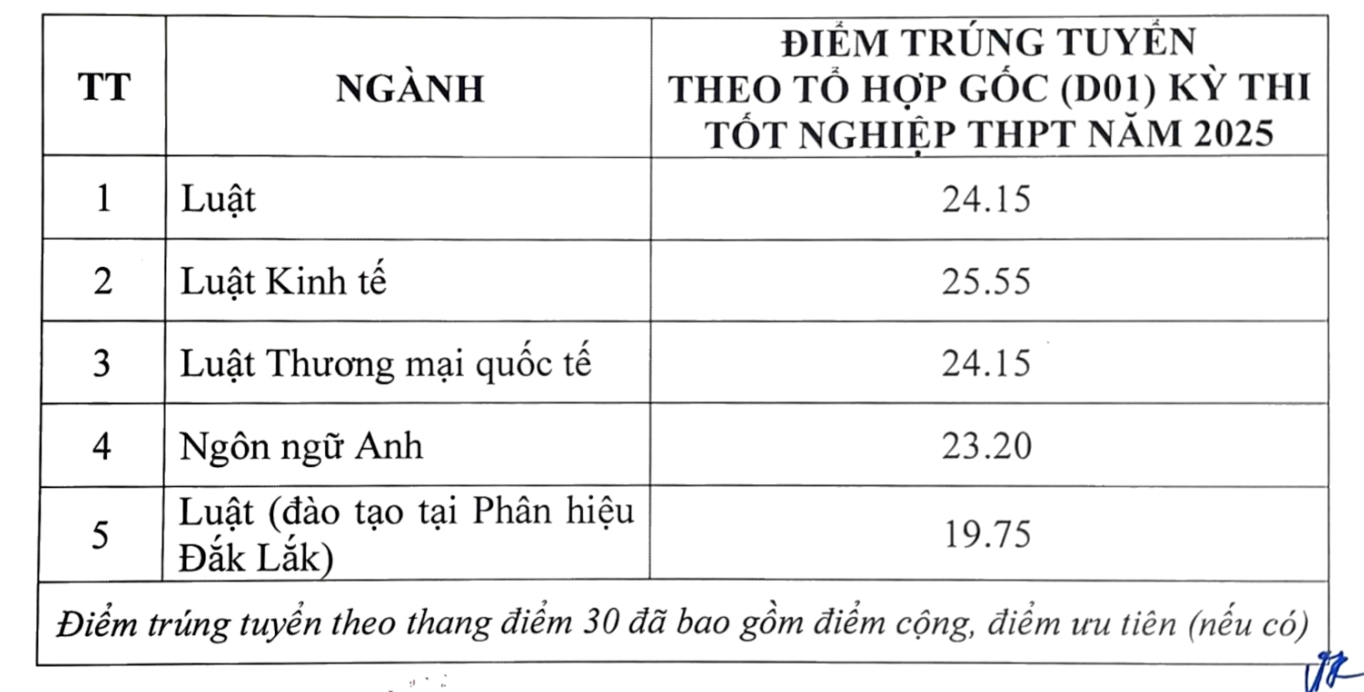 Trường ĐH Luật Hà Nội công bố điểm chuẩn năm 2025