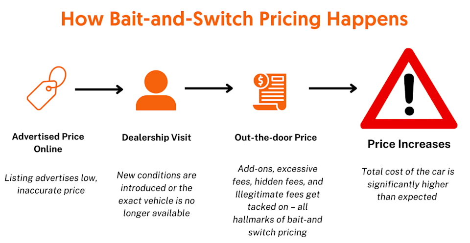 Infographic on how bait-and switch pricing happens. - CoPilot