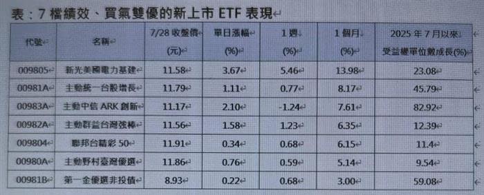 7檔主被動ETF新兵樂 績效買氣雙優
