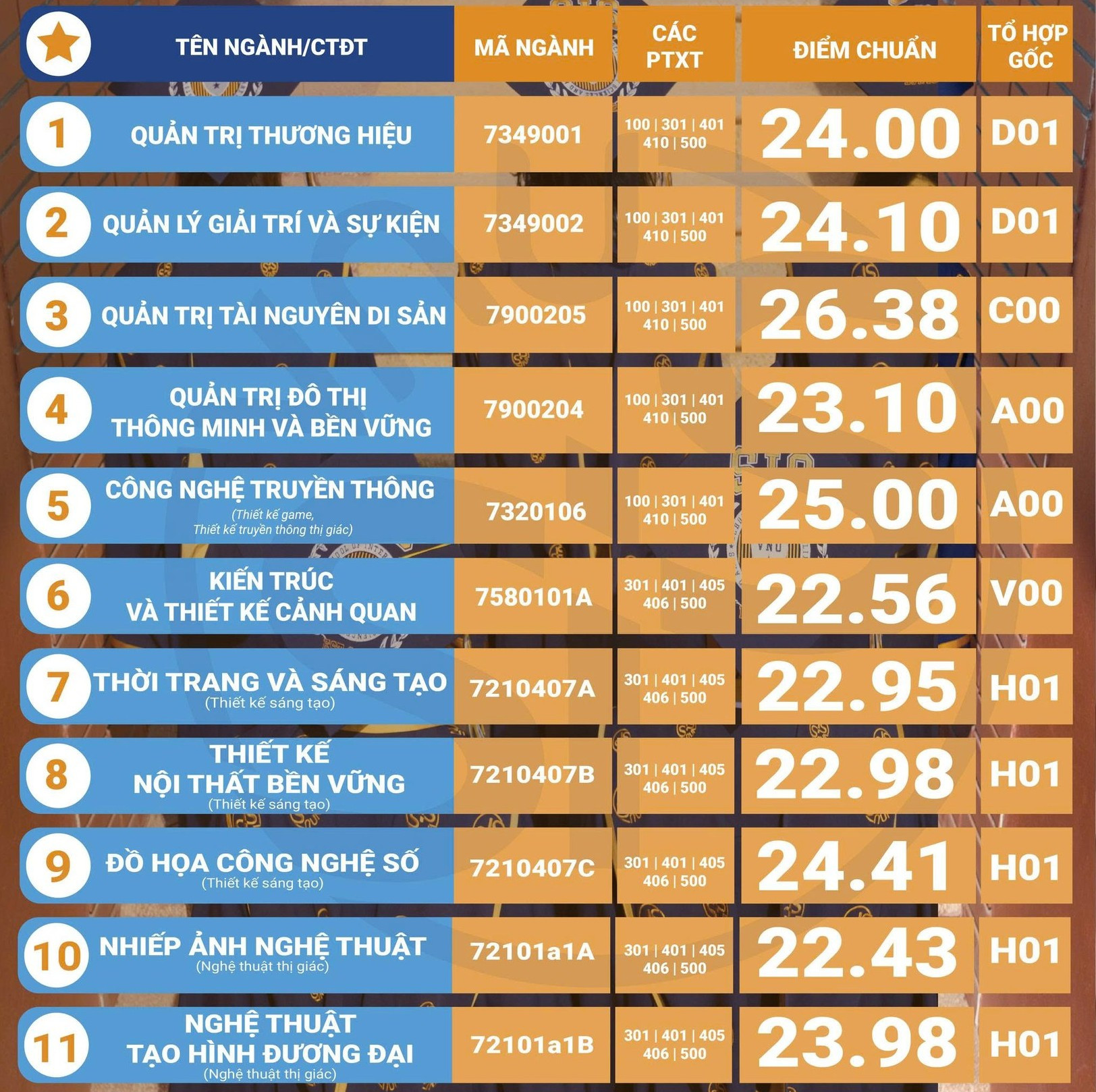 Trường Khoa học liên ngành và Nghệ thuật - ĐHQGHN công bố điểm chuẩn năm 2025