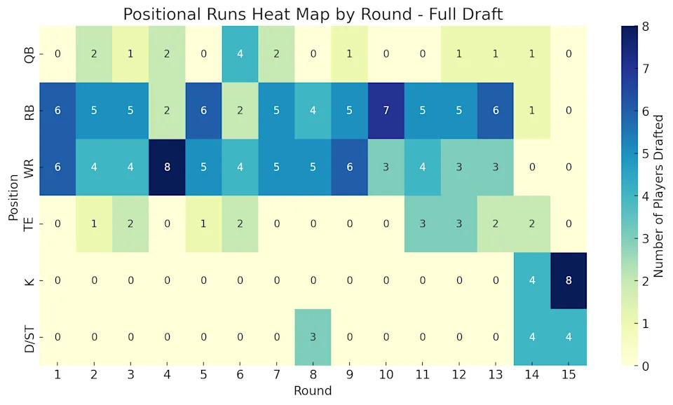 Number of positions selected by round in mock draft