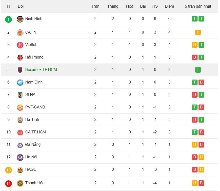 Bảng xếp hạng V-League 2025/26 - Vòng 3 mới nhất