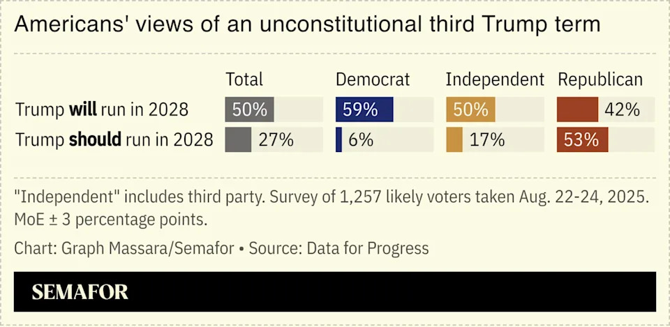 GOP voters favor third Trump term