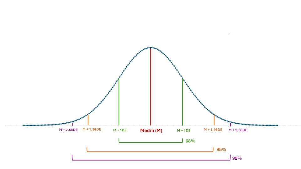 Esquema de la distribución normal. Lorena Botella Juan