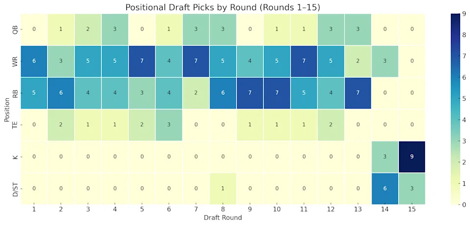 Number of positions selected in each round of the mock draft.