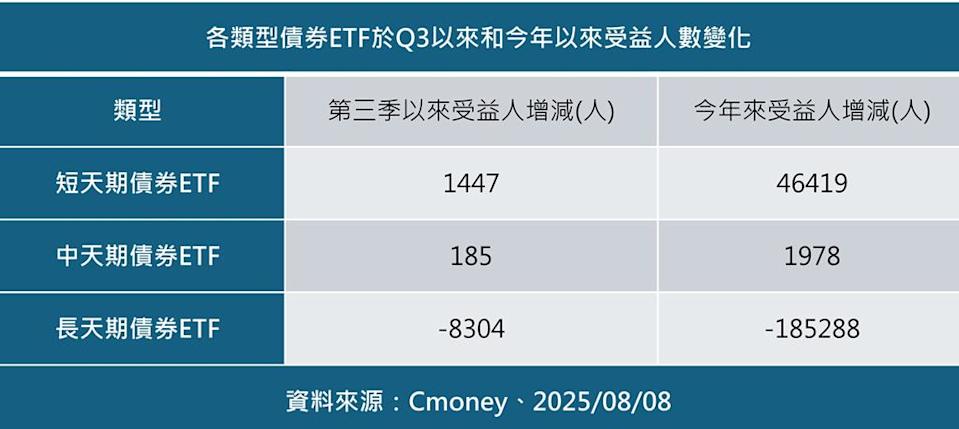 短債ETF受寵 今年來受益人增逾4.6萬人