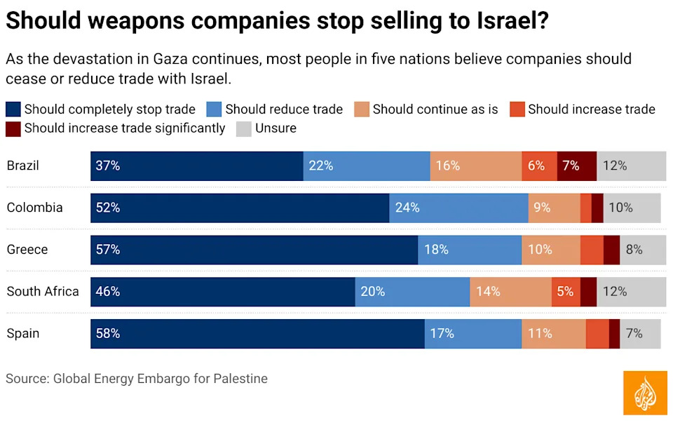 Majority seek end to Israel weapons sales: Survey spanning three continents