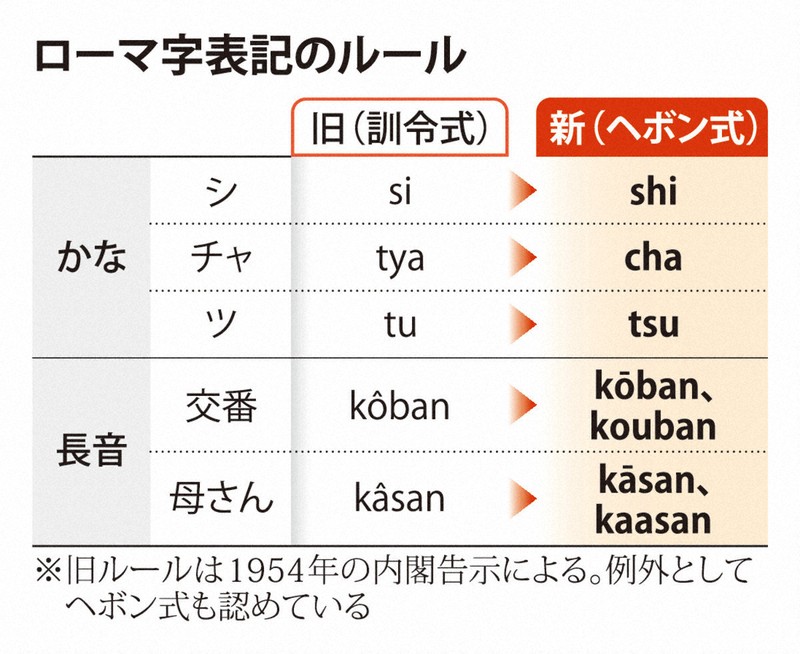 ローマ字、ヘボン式に　約70年ぶりルール改正へ　文化審議会が答申